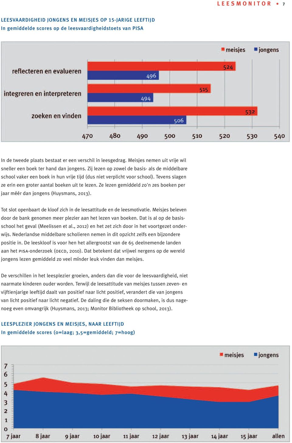 Tevens slagen ze erin een groter aantal boeken uit te lezen. Ze lezen gemiddeld zo'n zes boeken per jaar méér dan jongens (Huysmans, 2013).