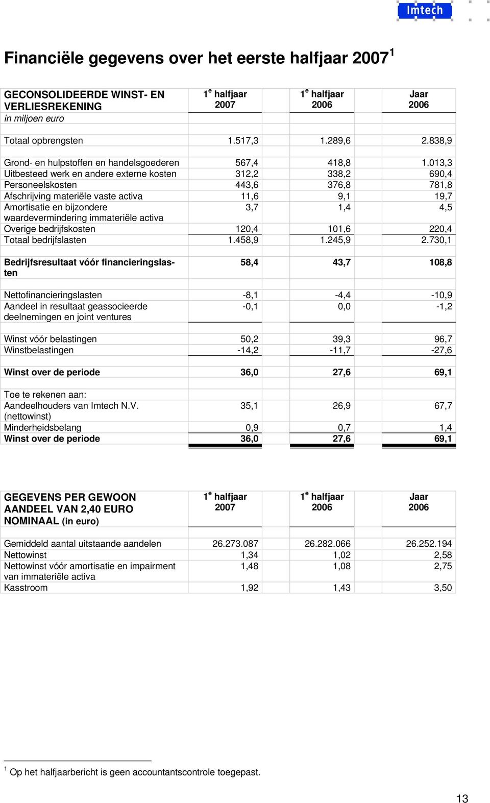 013,3 Uitbesteed werk en andere externe kosten 312,2 338,2 690,4 Personeelskosten 443,6 376,8 781,8 Afschrijving materiële vaste activa 11,6 9,1 19,7 Amortisatie en bijzondere 3,7 1,4 4,5