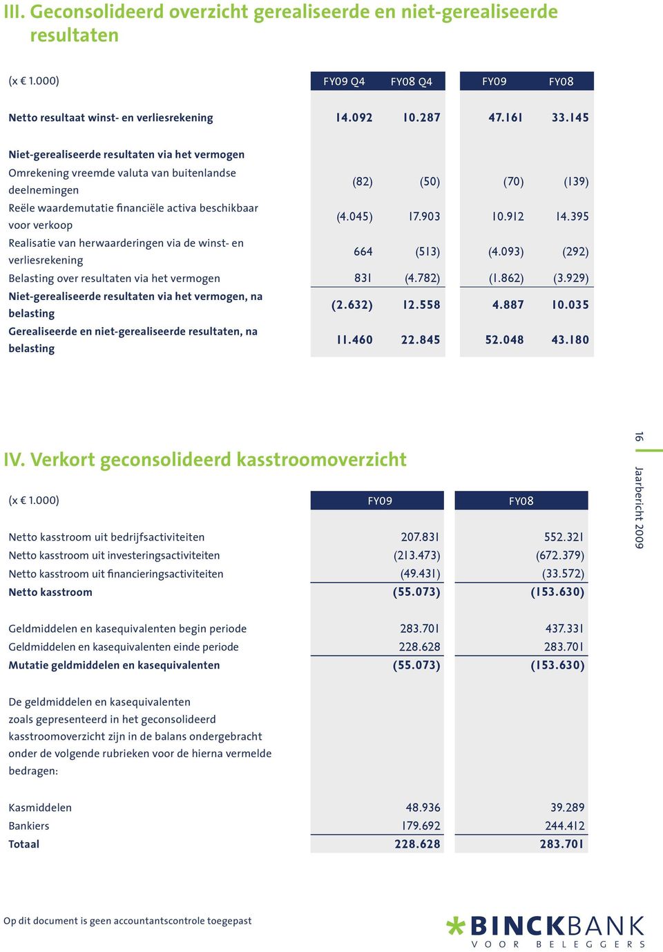 045) 17.903 10.912 14.395 Realisatie van herwaarderingen via de winst- en verliesrekening 664 (513) (4.093) (292) Belasting over resultaten via het vermogen 831 (4.782) (1.862) (3.