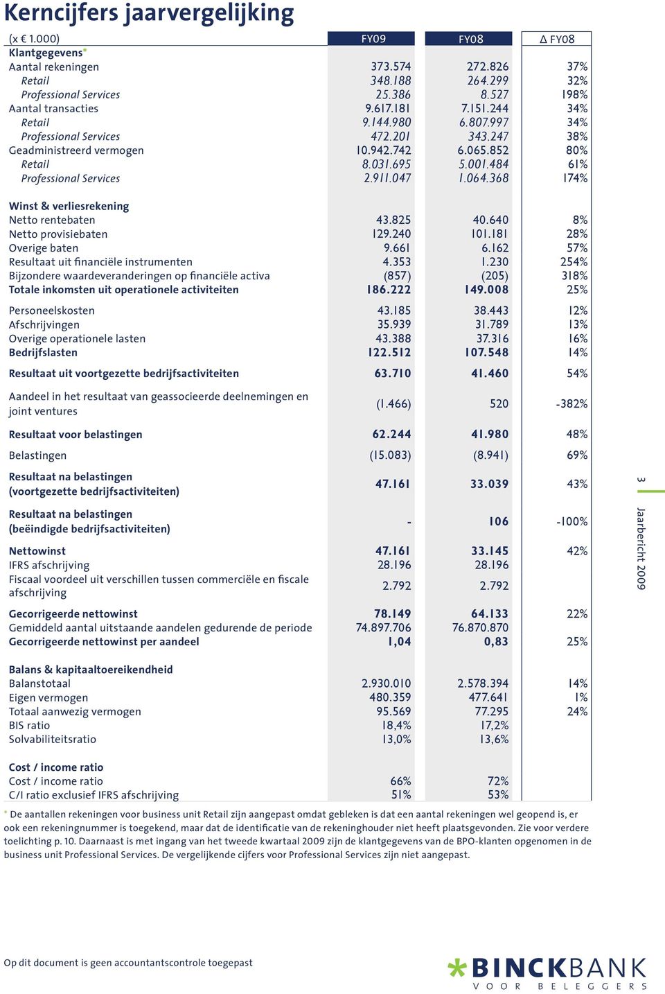 047 1.064.368 174% Winst & verliesrekening Netto rentebaten 43.825 40.640 8% Netto provisiebaten 129.240 101.181 28% Overige baten 9.661 6.162 57% Resultaat uit financiële instrumenten 4.353 1.