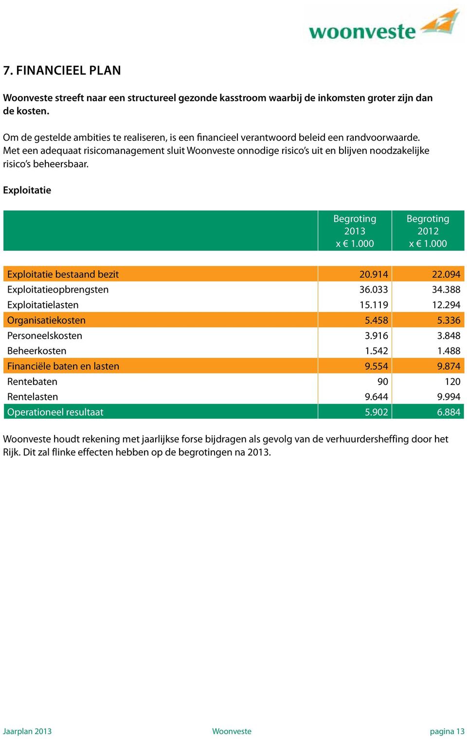 Met een adequaat risicomanagement sluit Woonveste onnodige risico s uit en blijven noodzakelijke risico s beheersbaar. Exploitatie Begroting 2013 x 1.000 Begroting 2012 x 1.