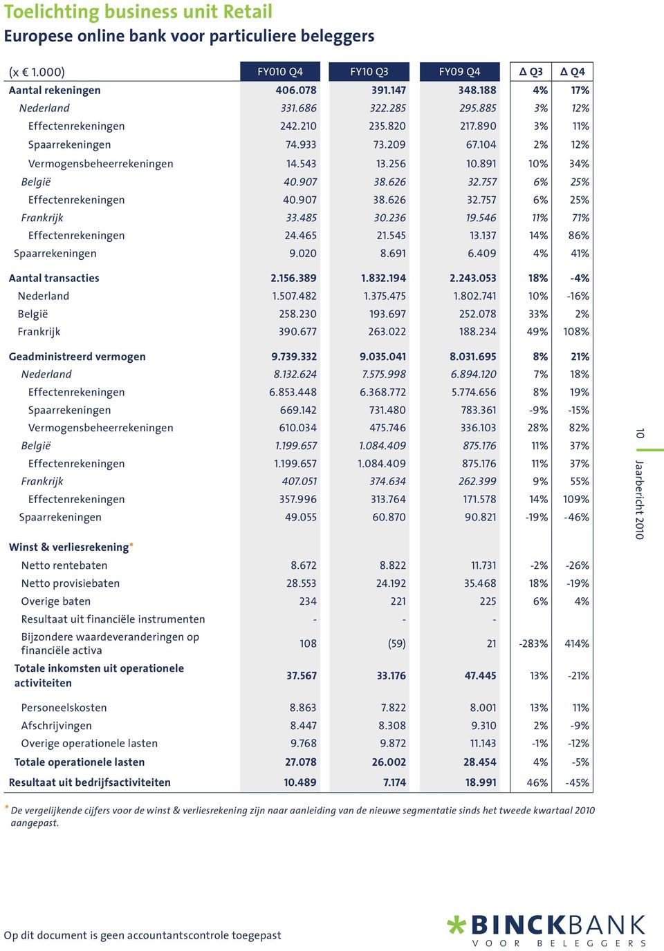 757 6% 25% Effectenrekeningen 40.907 38.626 32.757 6% 25% Frankrijk 33.485 30.236 19.546 11% 71% Effectenrekeningen 24.465 21.545 13.137 14% 86% Spaarrekeningen 9.020 8.691 6.