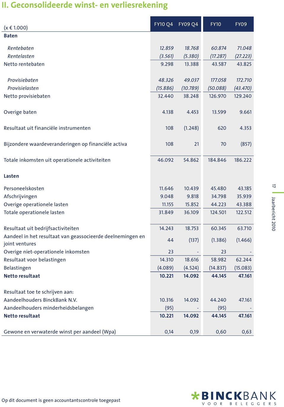 661 Resultaat uit financiële instrumenten 108 (1.248) 620 4.353 Bijzondere waardeveranderingen op financiële activa 108 21 70 (857) Totale inkomsten uit operationele activiteiten 46.092 54.862 184.