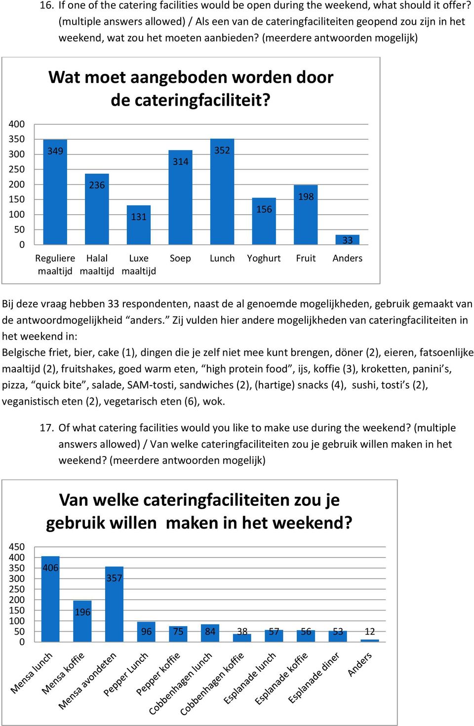 (meerdere antwoorden mogelijk) 400 350 300 250 200 150 100 50 0 Wat moet aangeboden worden door de cateringfaciliteit?