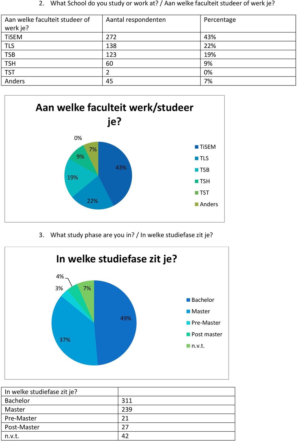 TiSEM 272 43% TLS 138 22% TSB 123 19% TSH 60 9% TST 2 0% Anders 45 7% Aan welke faculteit werk/studeer je?