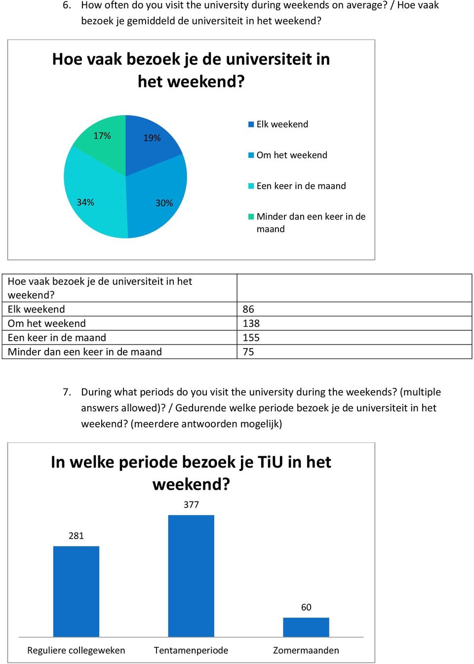 Elk weekend 86 Om het weekend 138 Een keer in de maand 155 Minder dan een keer in de maand 75 7. During what periods do you visit the university during the weekends?