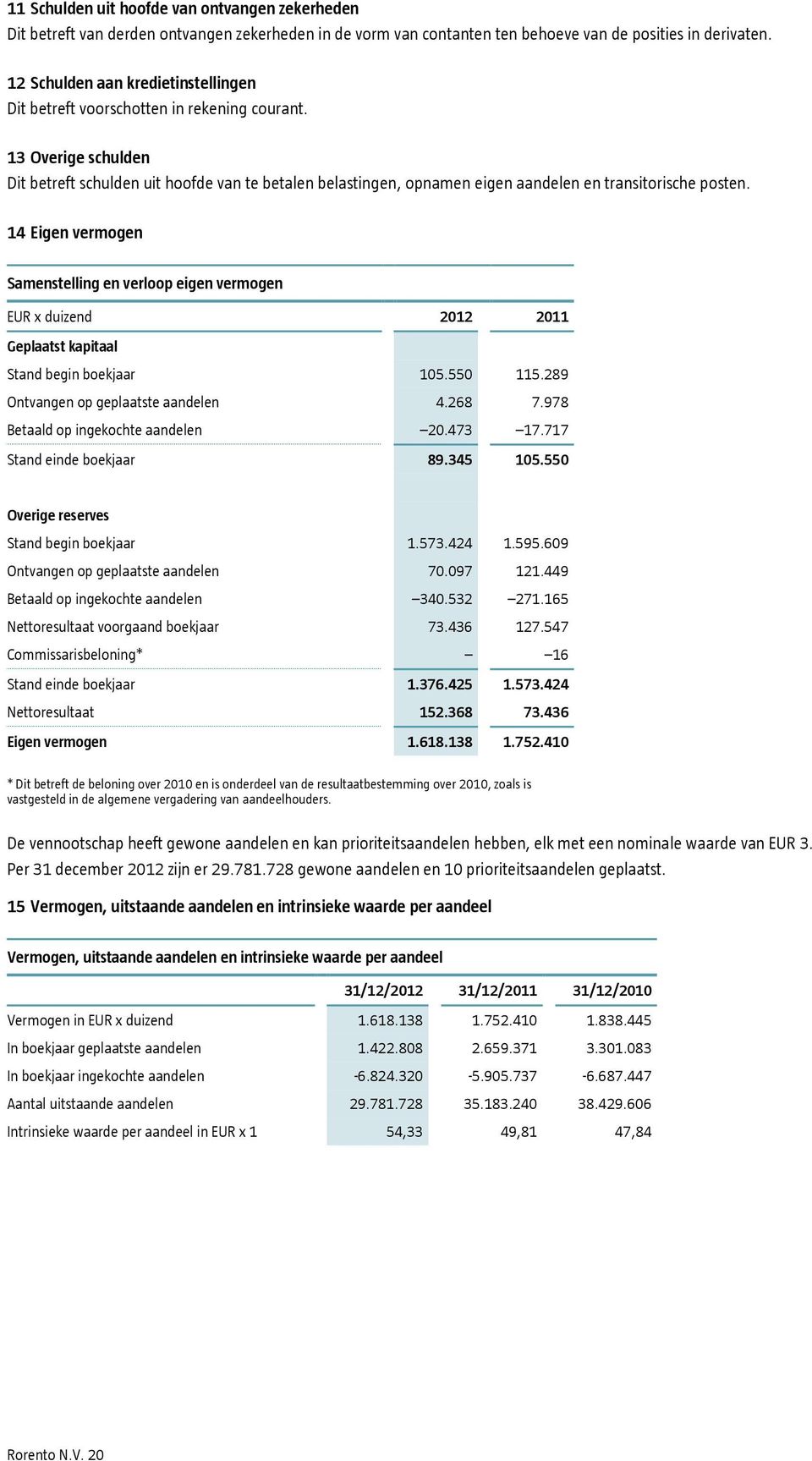 13 Overige schulden Dit betreft schulden uit hoofde van te betalen belastingen, opnamen eigen aandelen en transitorische posten.