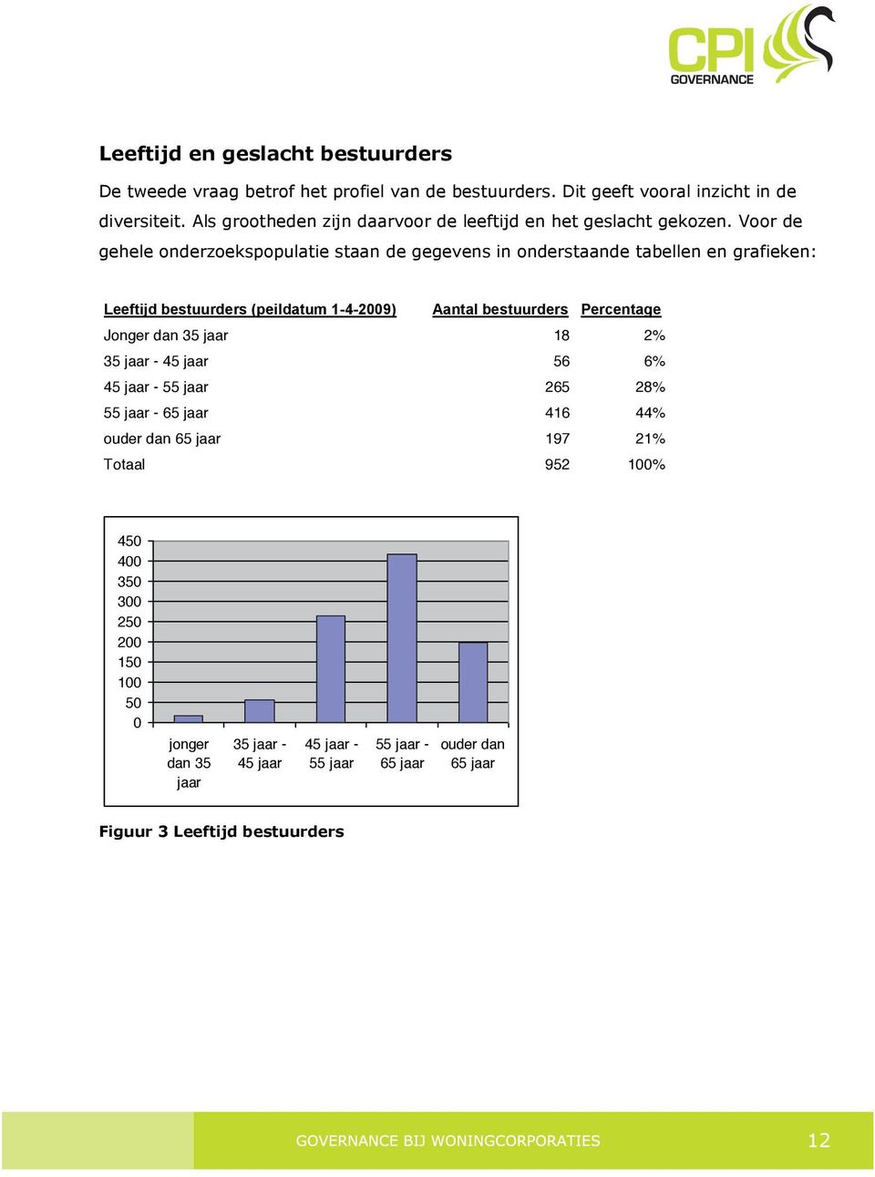 Voor de gehele onderzoekspopulatie staan de gegevens in onderstaande tabellen en grafieken: Leeftijd bestuurders (peildatum 1-4-2009) Aantal bestuurders Percentage Jonger dan