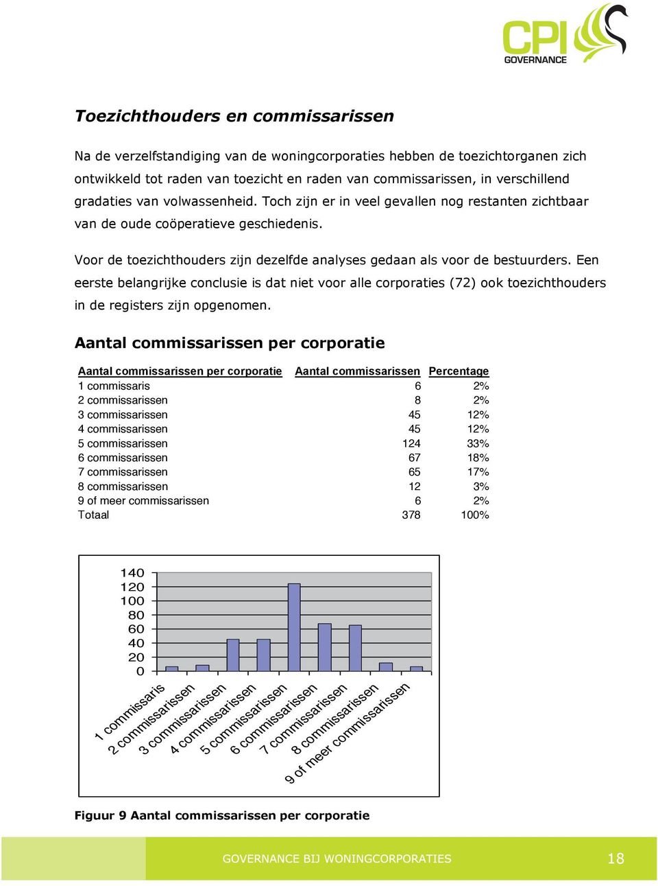 Een eerste belangrijke conclusie is dat niet voor alle corporaties (72) ook toezichthouders in de registers zijn opgenomen.