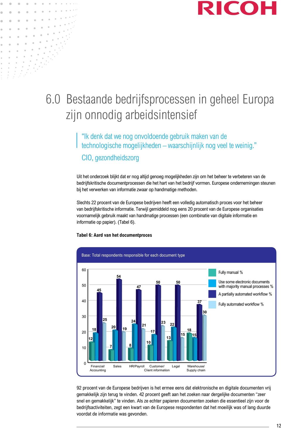 Europese ondernemingen steunen bij het verwerken van informatie zwaar op handmatige methoden.