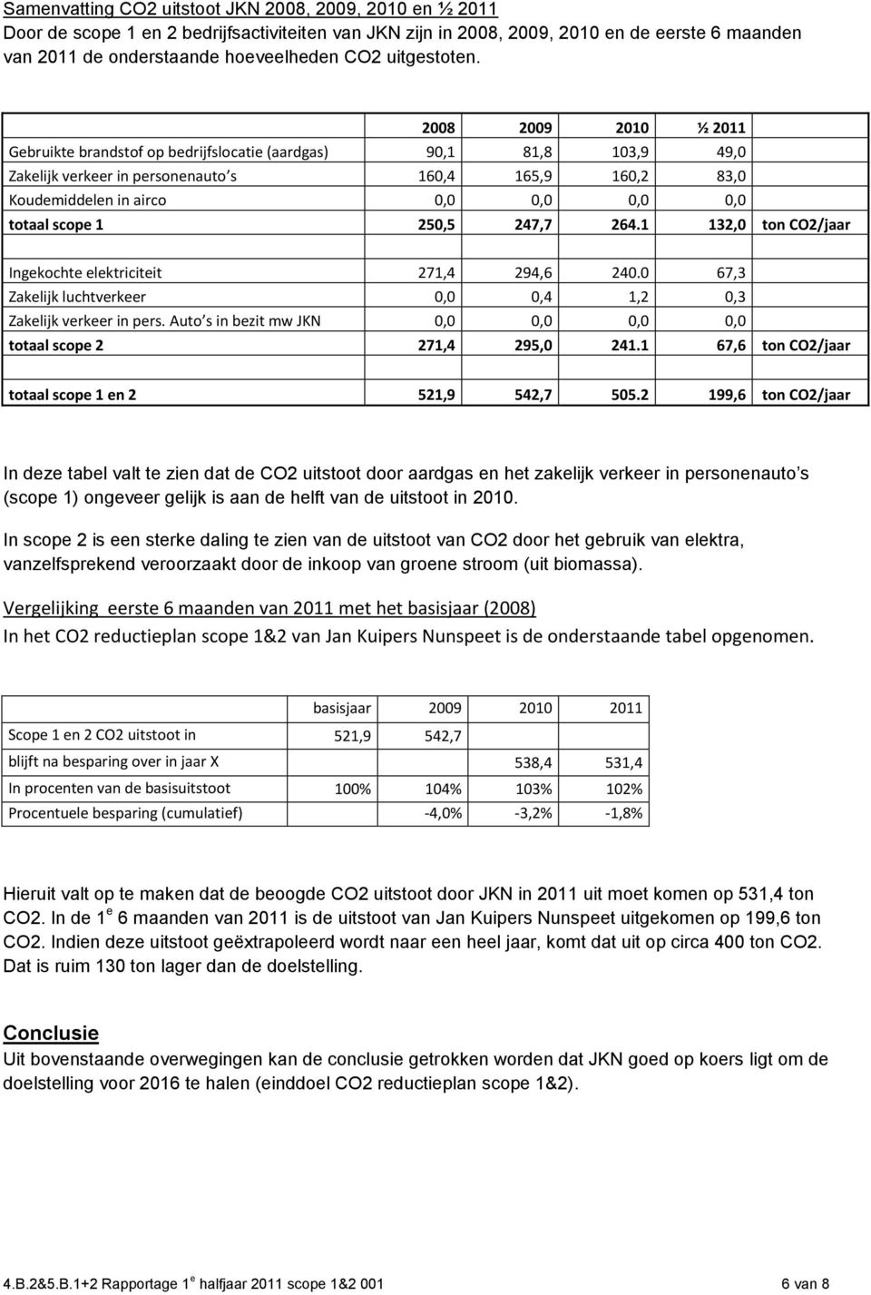 2008 2009 2010 ½ 2011 Gebruikte brandstof op bedrijfslocatie (aardgas) 90,1 81,8 103,9 49,0 Zakelijk verkeer in personenauto s 160,4 165,9 160,2 83,0 Koudemiddelen in airco 0,0 0,0 0,0 0,0 totaal