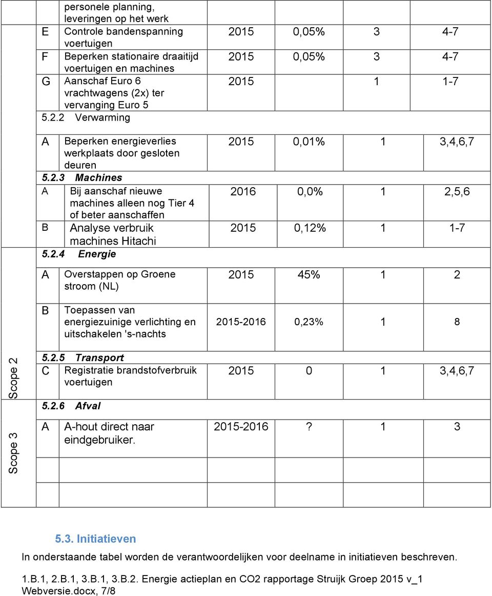 2.4 Energie A Overstappen op Groene stroom (NL) 2015 0,05% 3 4-7 2015 0,05% 3 4-7 2015 1 1-7 2015 0,01% 1 3,4,6,7 2016 0,0% 1 2,5,6 2015 0,12% 1 1-7 2015 45% 1 2 B Toepassen van energiezuinige