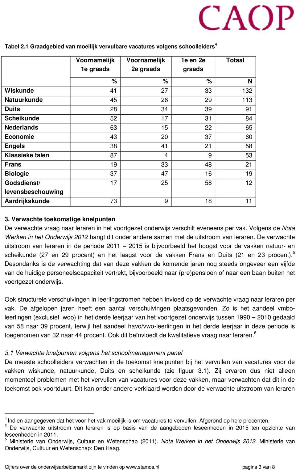 Duits 28 34 39 91 Scheikunde 52 17 31 84 Nederlands 63 15 22 65 Economie 43 20 37 60 Engels 38 41 21 58 Klassieke talen 87 4 9 53 Frans 19 33 48 21 Biologie 37 47 16 19 Godsdienst/ levensbeschouwing