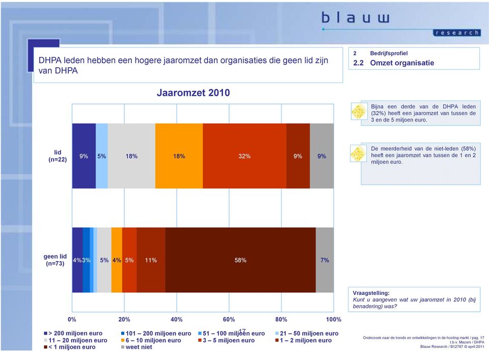 lid (n=22) 9% 5% 18% 18% 32% 9% 9% De meerderheid van de niet-leden (58%) heeft een jaaromzet van tussen de 1 en 2 miljoen euro.