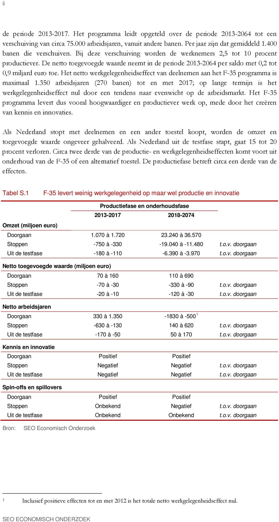 De netto toegevoegde waarde neemt in de periode 2013-2064 per saldo met 0,2 tot 0,9 miljard euro toe. Het netto werkgelegenheidseffect van deelnemen aan het F-35 programma is maximaal 1.