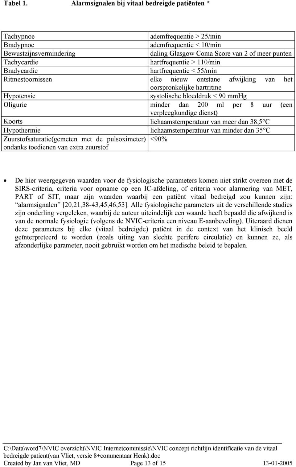 hartfrequentie > 110/min Bradycardie hartfrequentie < 55/min Ritmestoornissen elke nieuw ontstane afwijking van het oorspronkelijke hartritme Hypotensie systolische bloeddruk < 90 mmhg Oligurie