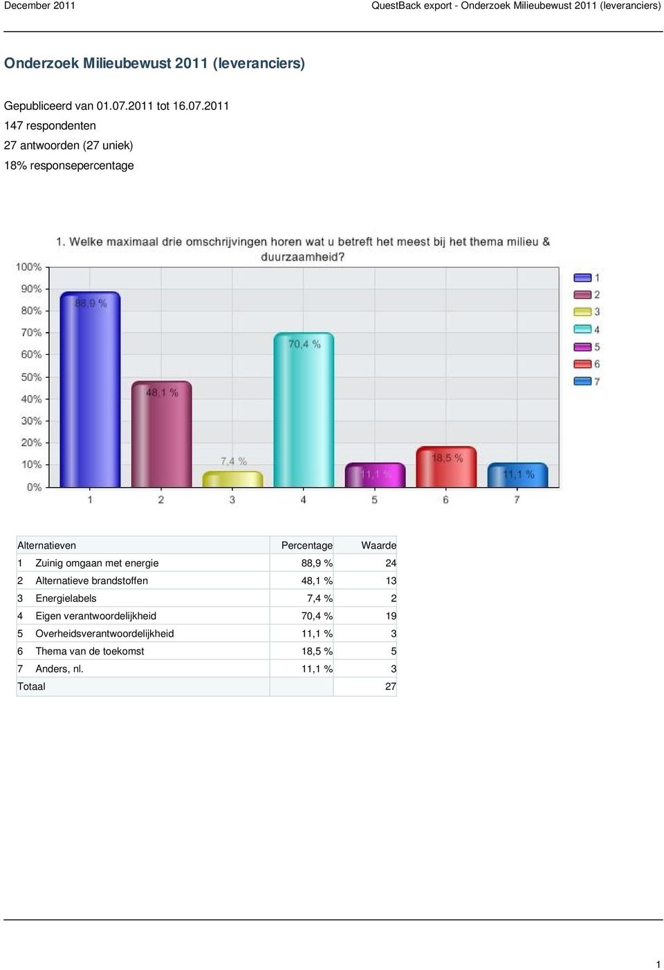 2011 147 respondenten 27 antwoorden (27 uniek) 18% responsepercentage 1 Zuinig omgaan met