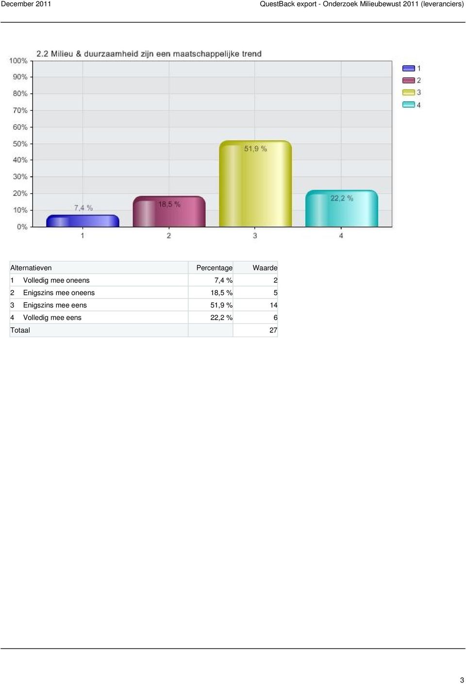 5 3 Enigszins mee eens 51,9 %