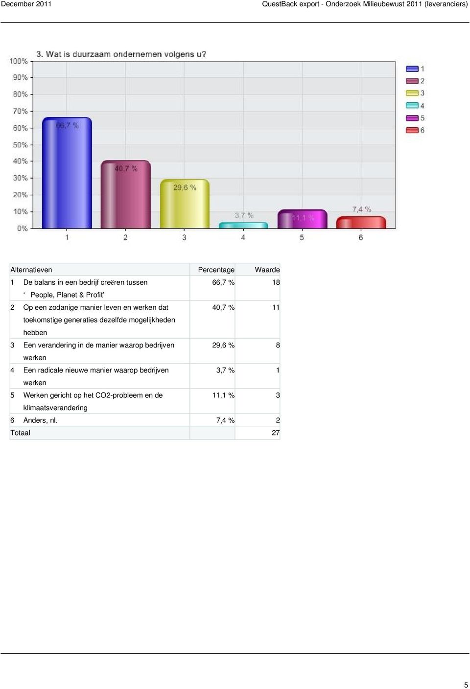 in de manier waarop bedrijven 29,6 % 8 werken 4 Een radicale nieuwe manier waarop bedrijven 3,7 % 1