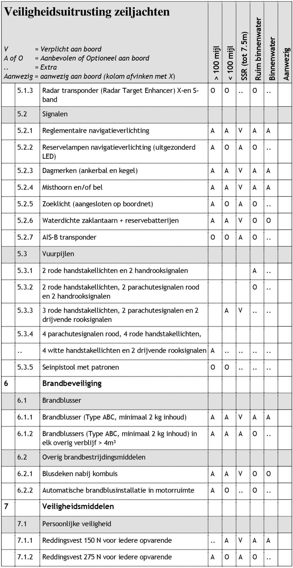 . 5.3 Vuurpijlen 5.3.1 2 rode handstakellichten en 2 handrooksignalen A.. 5.3.2 2 rode handstakellichten, 2 parachutesignalen rood en 2 handrooksignalen 5.3.3 3 rode handstakellichten, 2 parachutesignalen en 2 drijvende rooksignalen O.