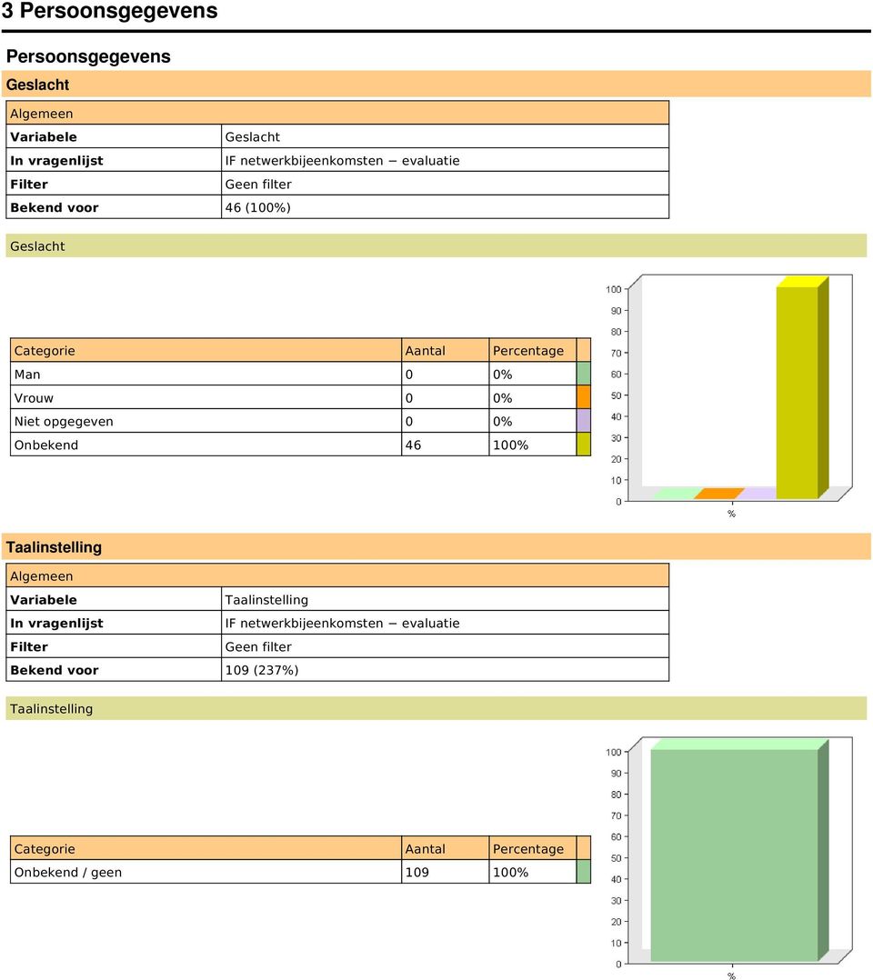 0% Vrouw 0 0% Niet opgegeven 0 0% Onbekend 46 100% Variabele