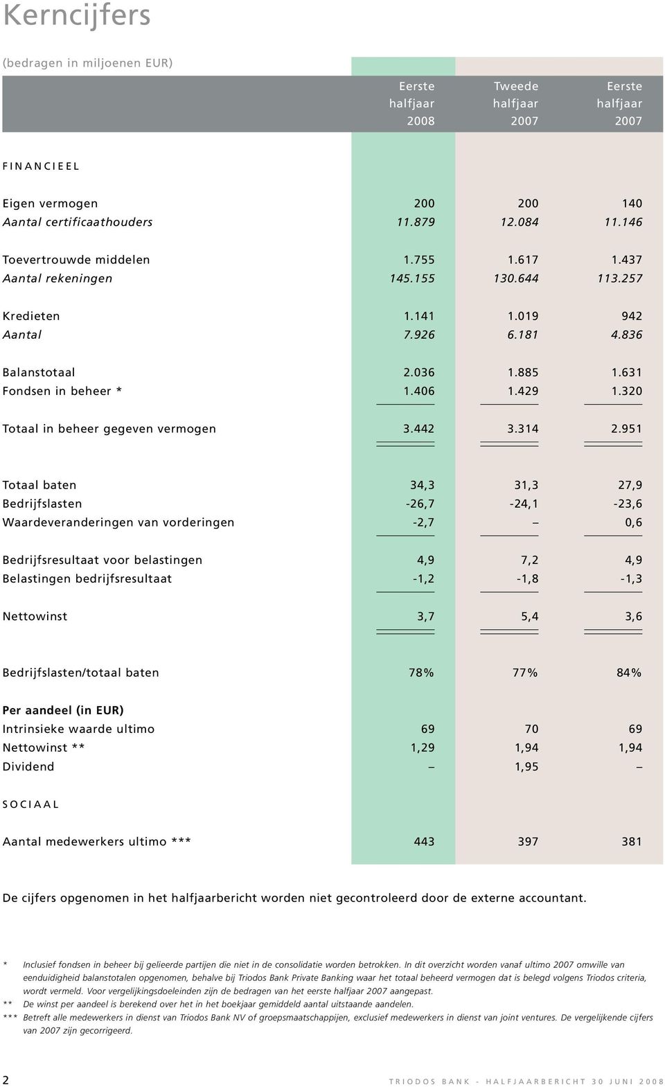 429 1.320 Totaal in beheer gegeven vermogen 3.442 3.314 2.