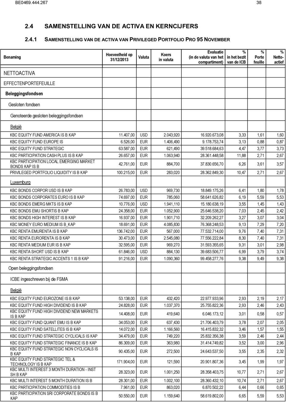 526,00 EUR 1.406,490 9.178.753,74 3,13 0,88 0,87 KBC EQUITY FUND STRATEGIC 63.587,00 EUR 621,490 39.518.684,63 4,47 3,77 3,73 KBC PARTICIPATION CASH PLUS IS B KAP 26.657,00 EUR 1.063,940 28.361.