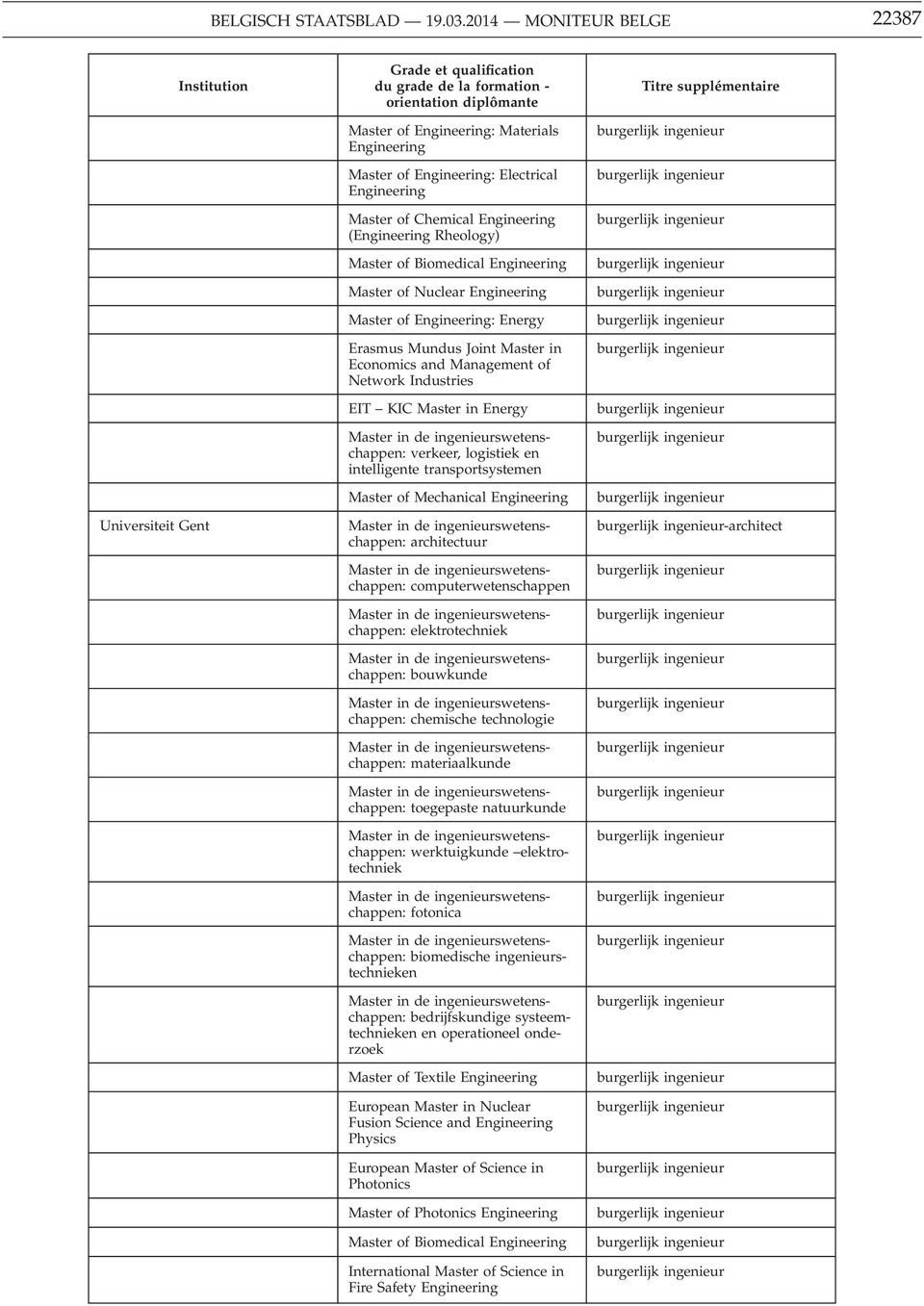 Biomedical Master of Nuclear Master of : Energy Erasmus Mundus Joint Master in Economics and Management of Network Industries EIT KIC Master in Energy verkeer, logistiek en intelligente