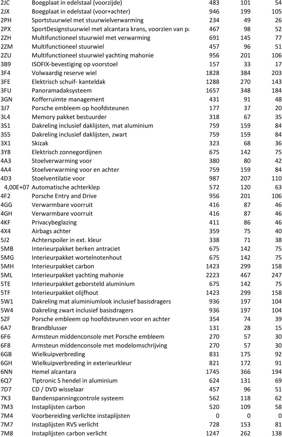 ISOFIX-bevestiging op voorstoel 157 33 17 3F4 Volwaardig reserve wiel 1828 384 23 3FE Elektrisch schuif- kanteldak 1288 27 143 3FU Panoramadaksysteem 1657 348 184 3GN Kofferruimte management 431 91