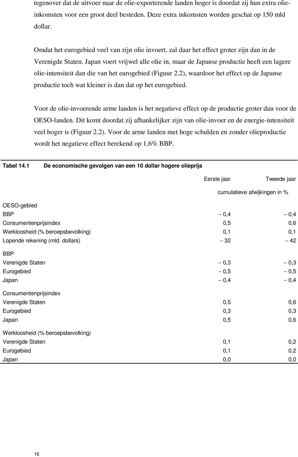 Japan voert vrijwel alle olie in, maar de Japanse productie heeft een lagere olie-intensiteit dan die van het eurogebied (Figuur 2.