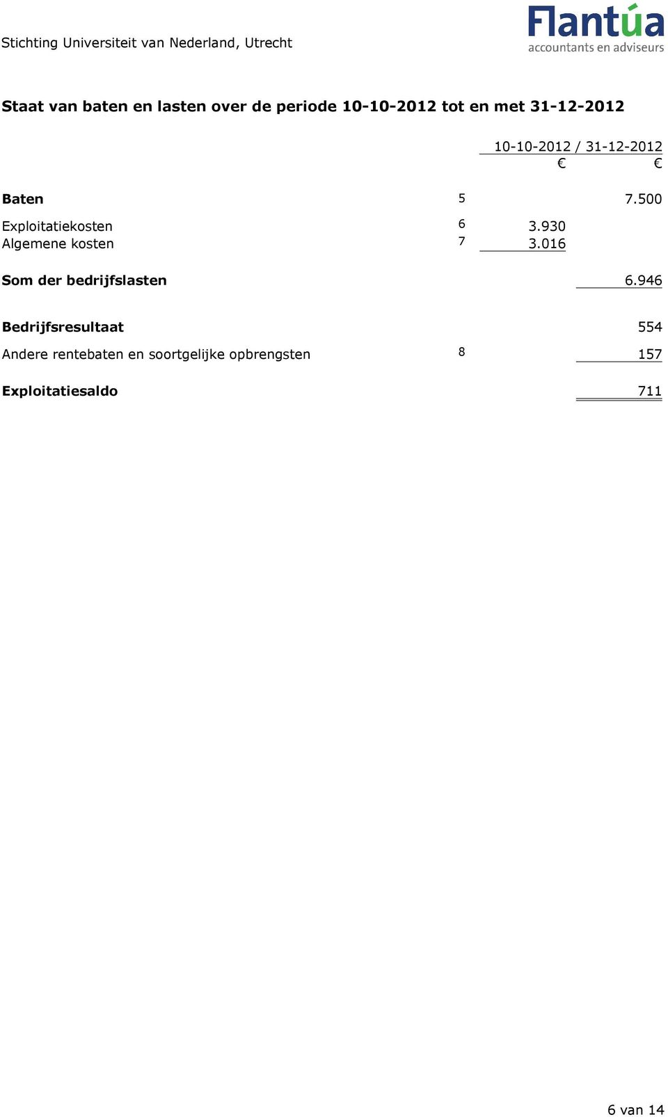 930 Algemene kosten 7 3.016 Som der bedrijfslasten 6.