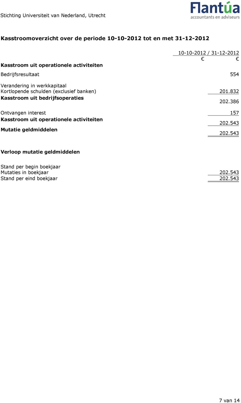 832 Kasstroom uit bedrijfsoperaties 202.386 Ontvangen interest 157 Kasstroom uit operationele activiteiten 202.