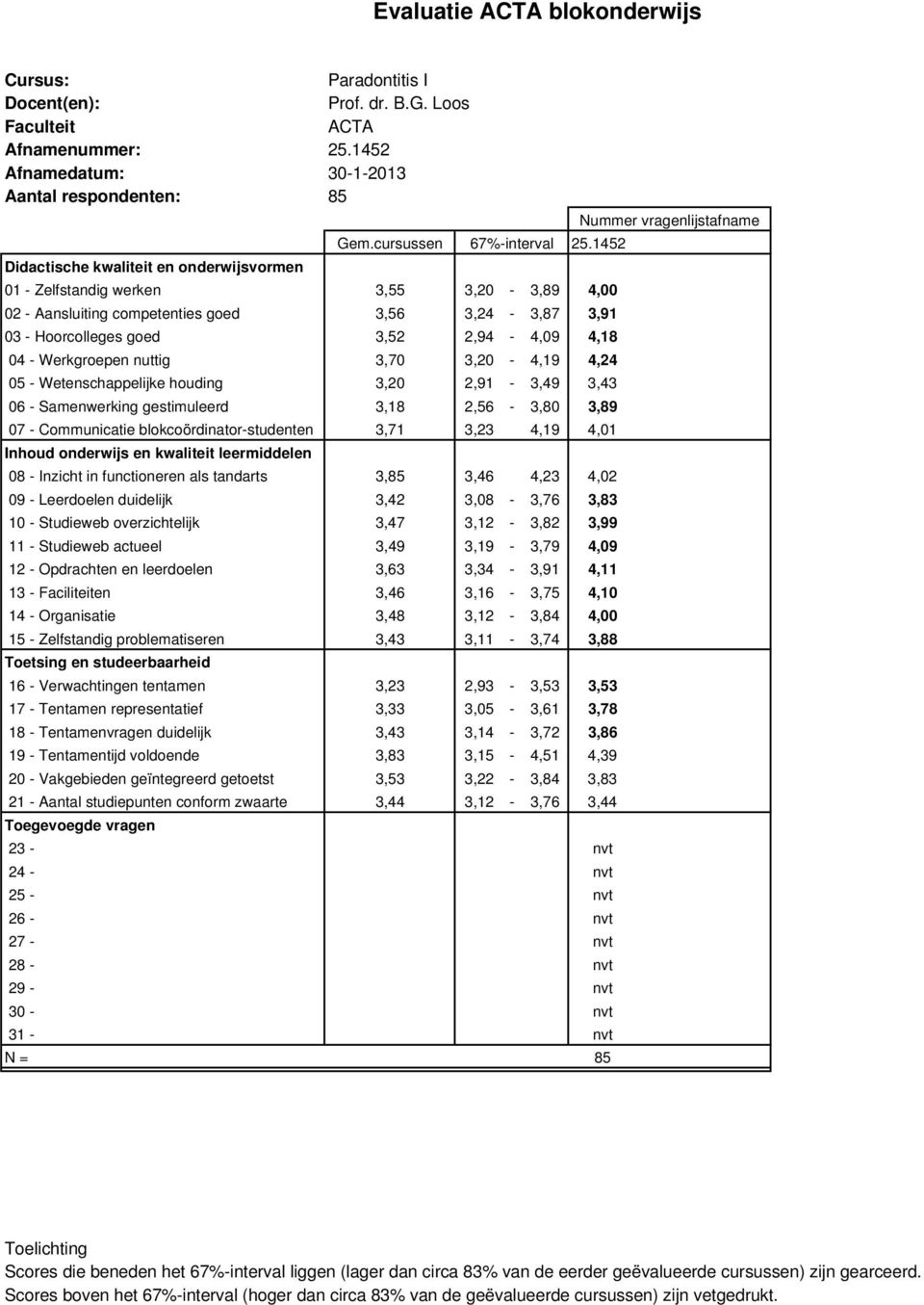 1452 Didactische kwaliteit en onderwijsvormen 01 - Zelfstandig werken 3,55 3,20-3,89 4,00 02 - Aansluiting competenties goed 3,56 3,24-3,87 3,91 03 - Hoorcolleges goed 3,52 2,94-4,09 4,18 04 -