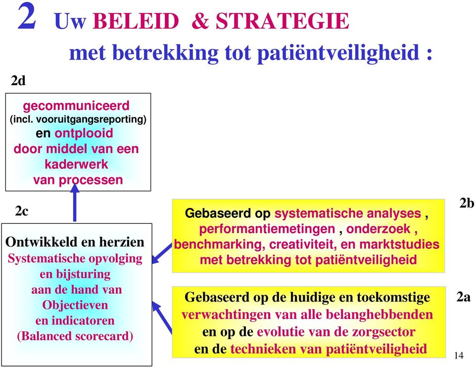 hand van Objectieven en indicatoren (Balanced scorecard) Gebaseerd op systematische analyses, performantiemetingen, onderzoek, benchmarking,