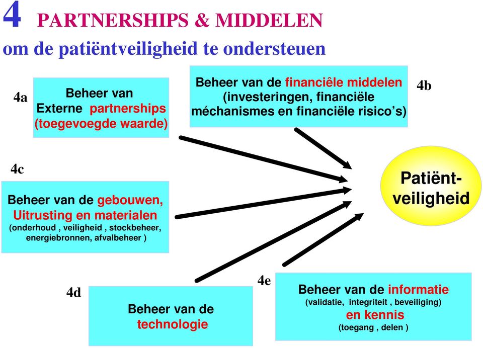 van de gebouwen, Uitrusting en materialen (onderhoud, veiligheid, stockbeheer, energiebronnen, afvalbeheer )