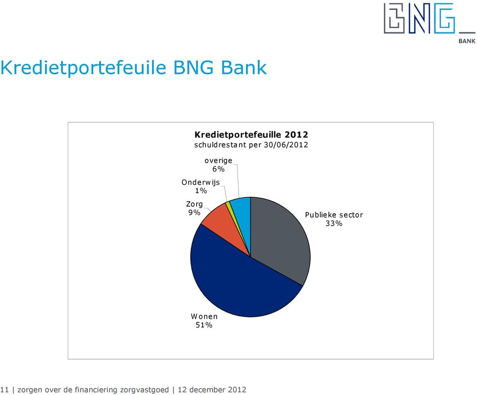 6% Onderw ijs 1% Publieke sector 33% Wonen 51% 11