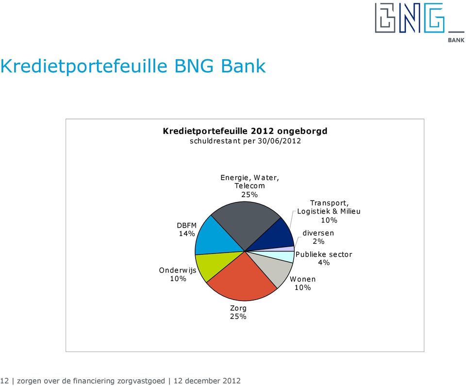 Telecom 25% Transport, Logistiek & Milieu 10% Publieke sector 4% Wonen