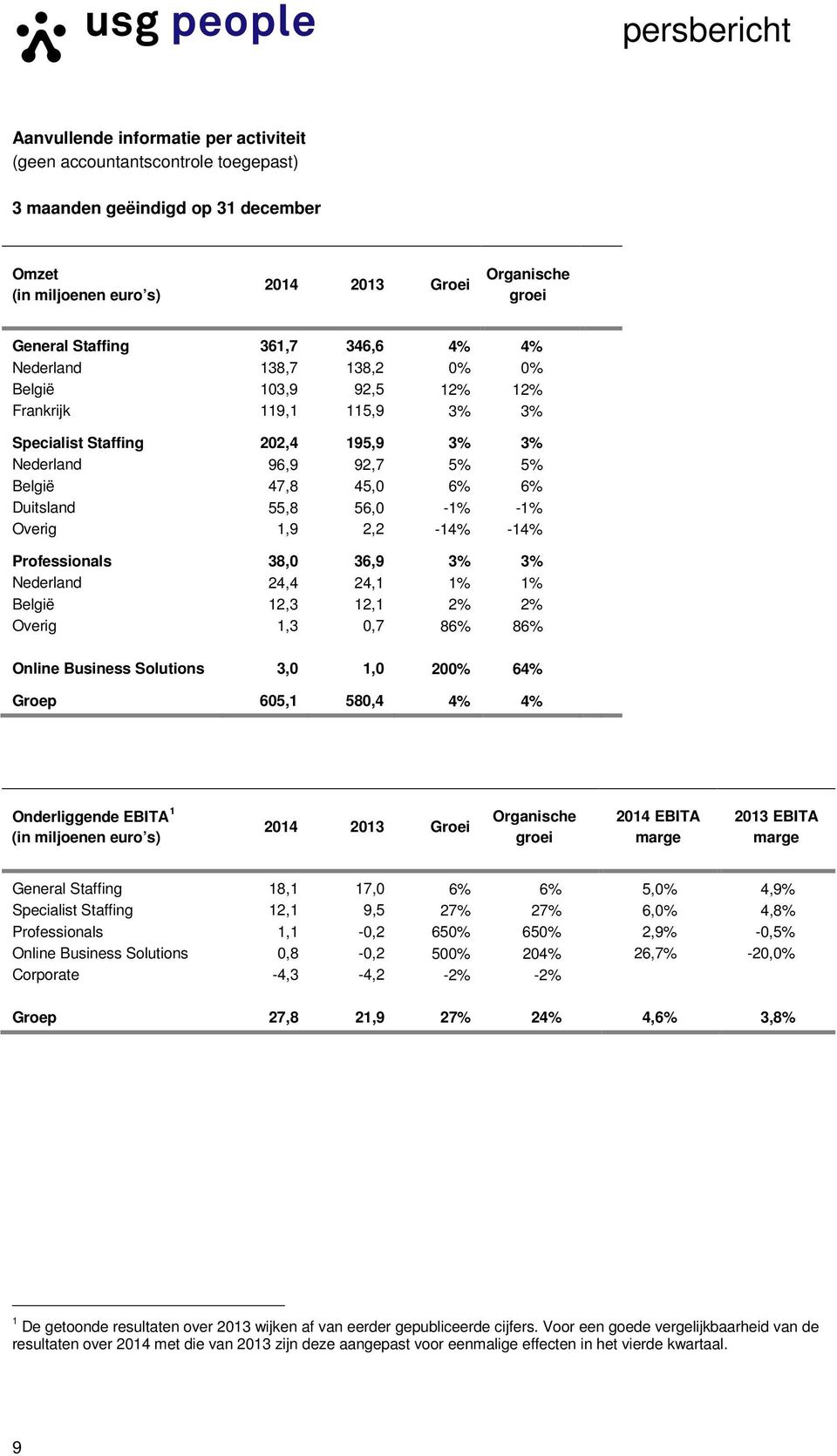 -1% Overig 1,9 2,2-14% -14% Professionals 38,0 36,9 3% 3% Nederland 24,4 24,1 1% 1% België 12,3 12,1 2% 2% Overig 1,3 0,7 86% 86% Online Business Solutions 3,0 1,0 200% 64% Groep 605,1 580,4 4% 4%