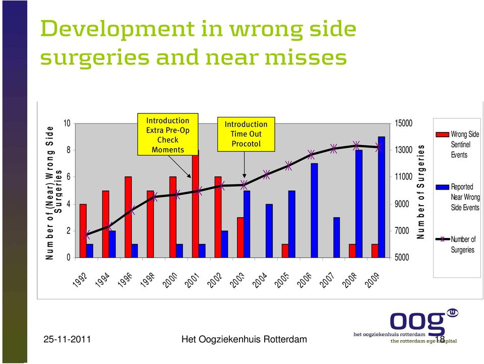 m b e r o f S u r g e r i e s Wrong Side Sentinel Events Reported Near Wrong Side Events Number of Surgeries 19 92 19