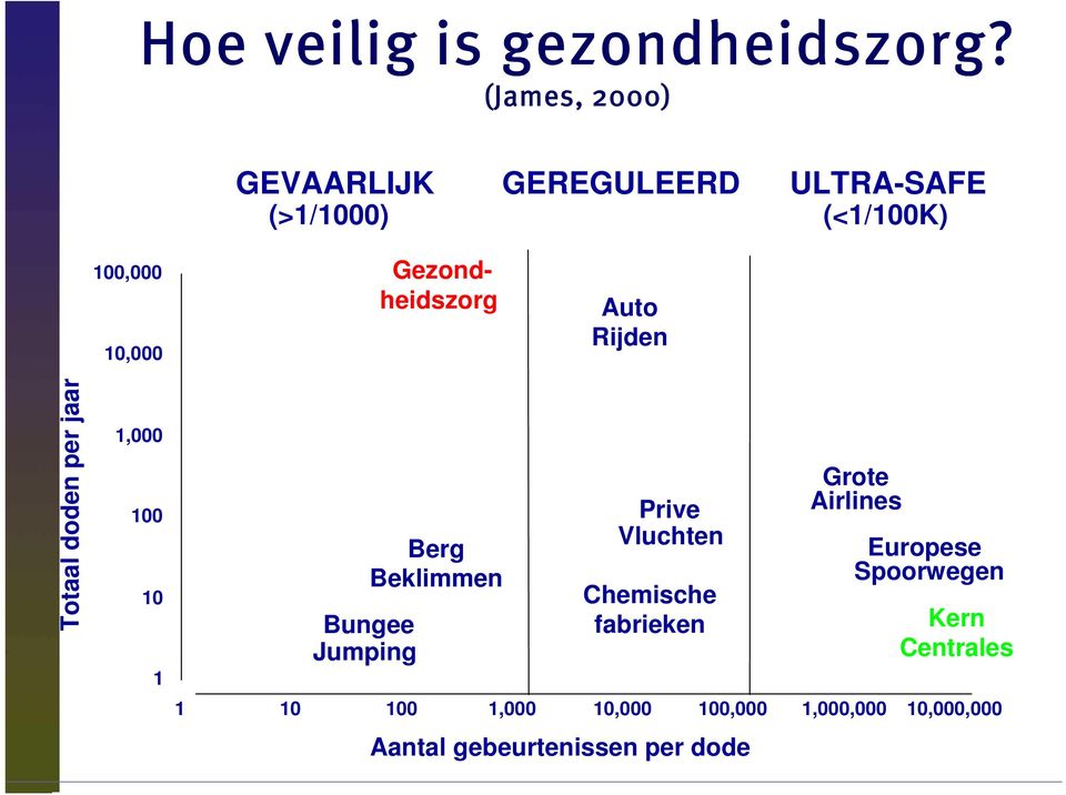 Gezondheidszorg Auto Rijden Totaal doden per jaar 1,000 100 10 1 Bungee Jumping Berg