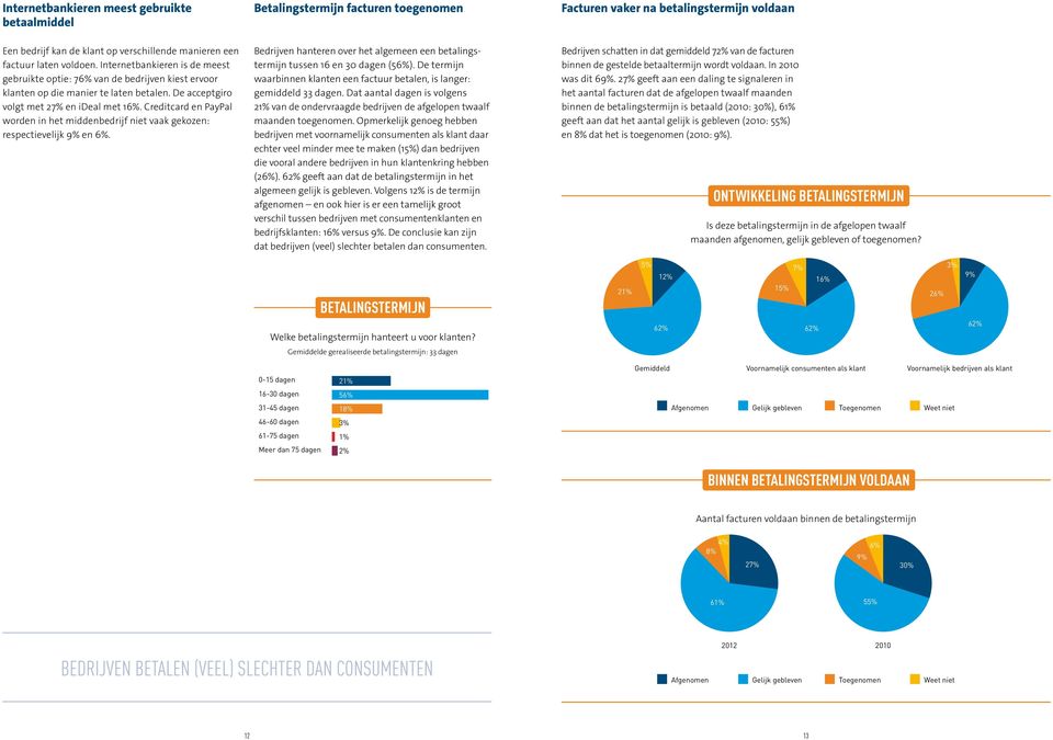 Creditcard en PayPal worden in het middenbedrijf niet vaak gekozen: respectievelijk 9% en 6%. Bedrijven hanteren over het algemeen een betalingstermijn tussen 16 en 30 dagen (56%).