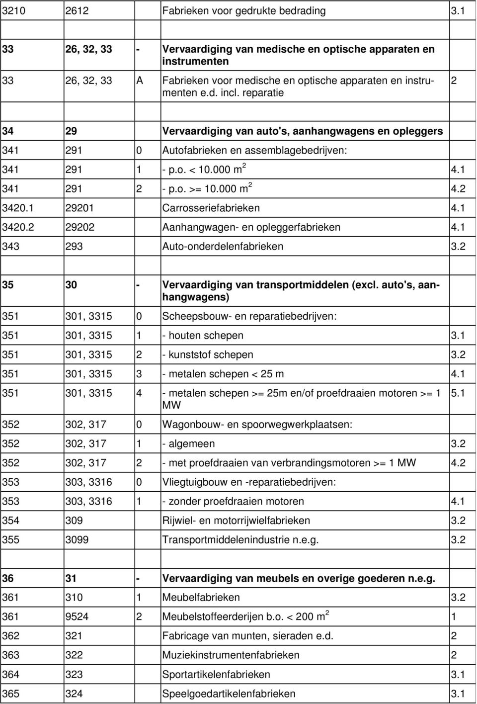 reparatie 2 34 29 Vervaardiging van auto's, aanhangwagens en opleggers 341 291 0 Autofabrieken en assemblagebedrijven: 341 291 1 - p.o. < 10.000 m 2 4.1 341 291 2 - p.o. >= 10.000 m 2 4.2 3420.