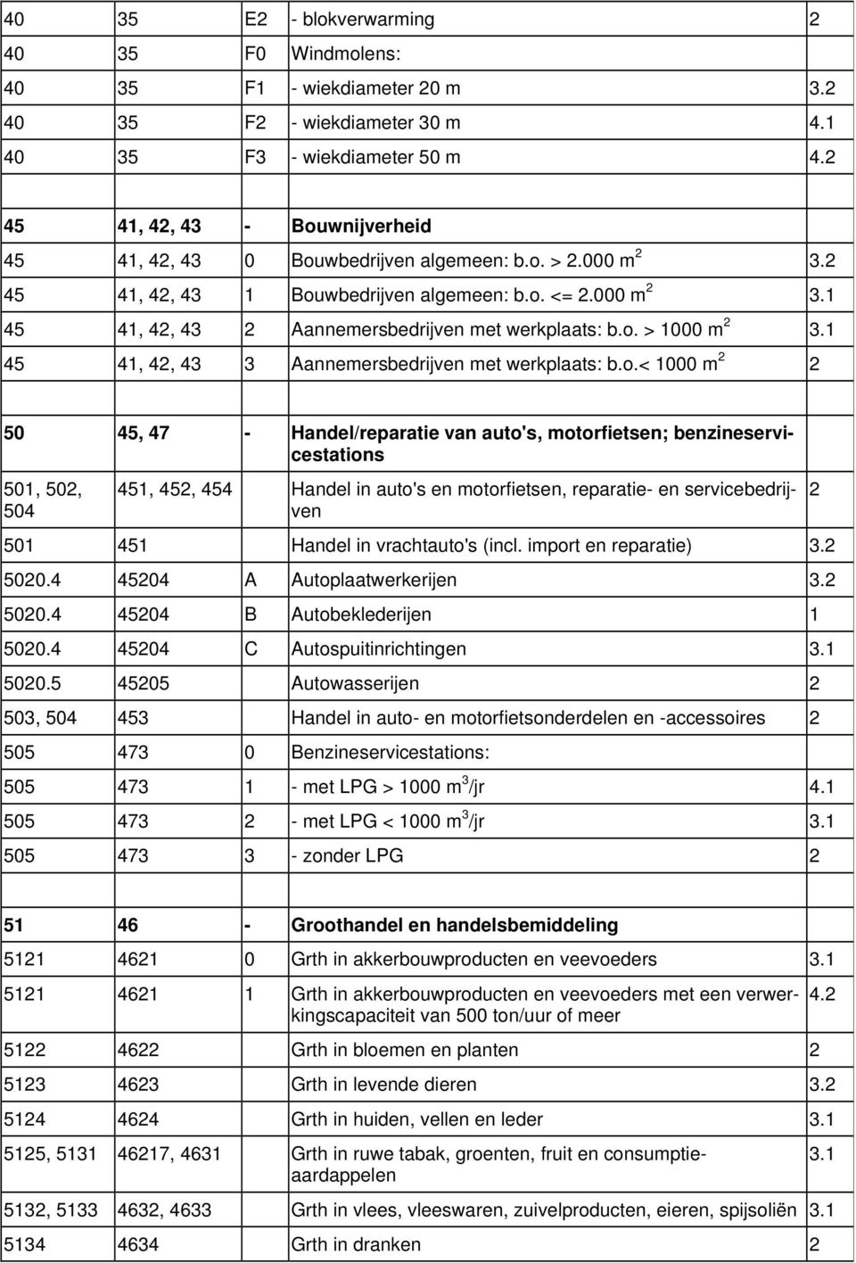 o. > 1000 m 2 3.1 45 41, 42, 43 3 Aannemersbedrijven met werkplaats: b.o.< 1000 m 2 2 50 45, 47 - Handel/reparatie van auto's, motorfietsen; benzineservicestations 501, 502, 504 451, 452, 454 Handel