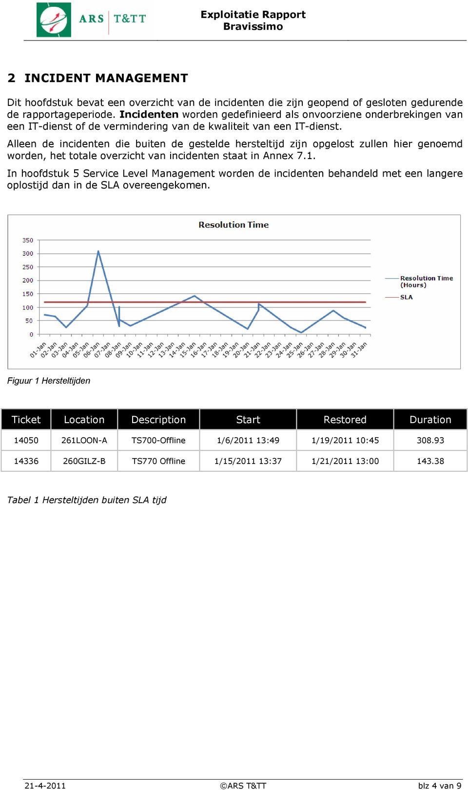 Alleen de incidenten die buiten de gestelde hersteltijd zijn opgelost zullen hier genoemd worden, het totale overzicht van incidenten staat in Annex 7.1.