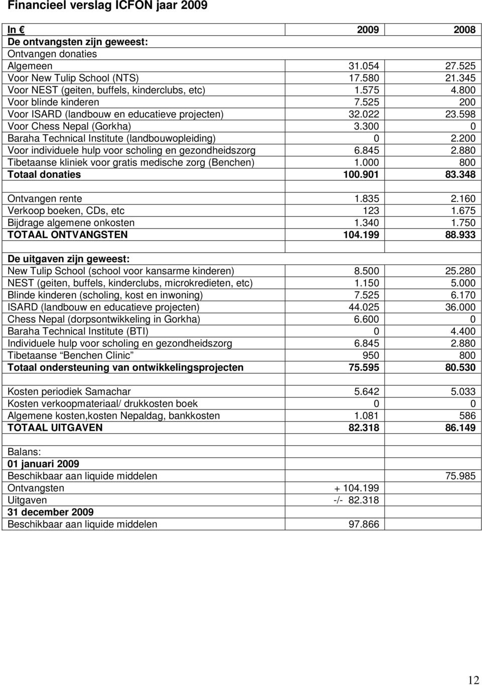 300 0 Baraha Technical Institute (landbouwopleiding) 0 2.200 Voor individuele hulp voor scholing en gezondheidszorg 6.845 2.880 Tibetaanse kliniek voor gratis medische zorg (Benchen) 1.