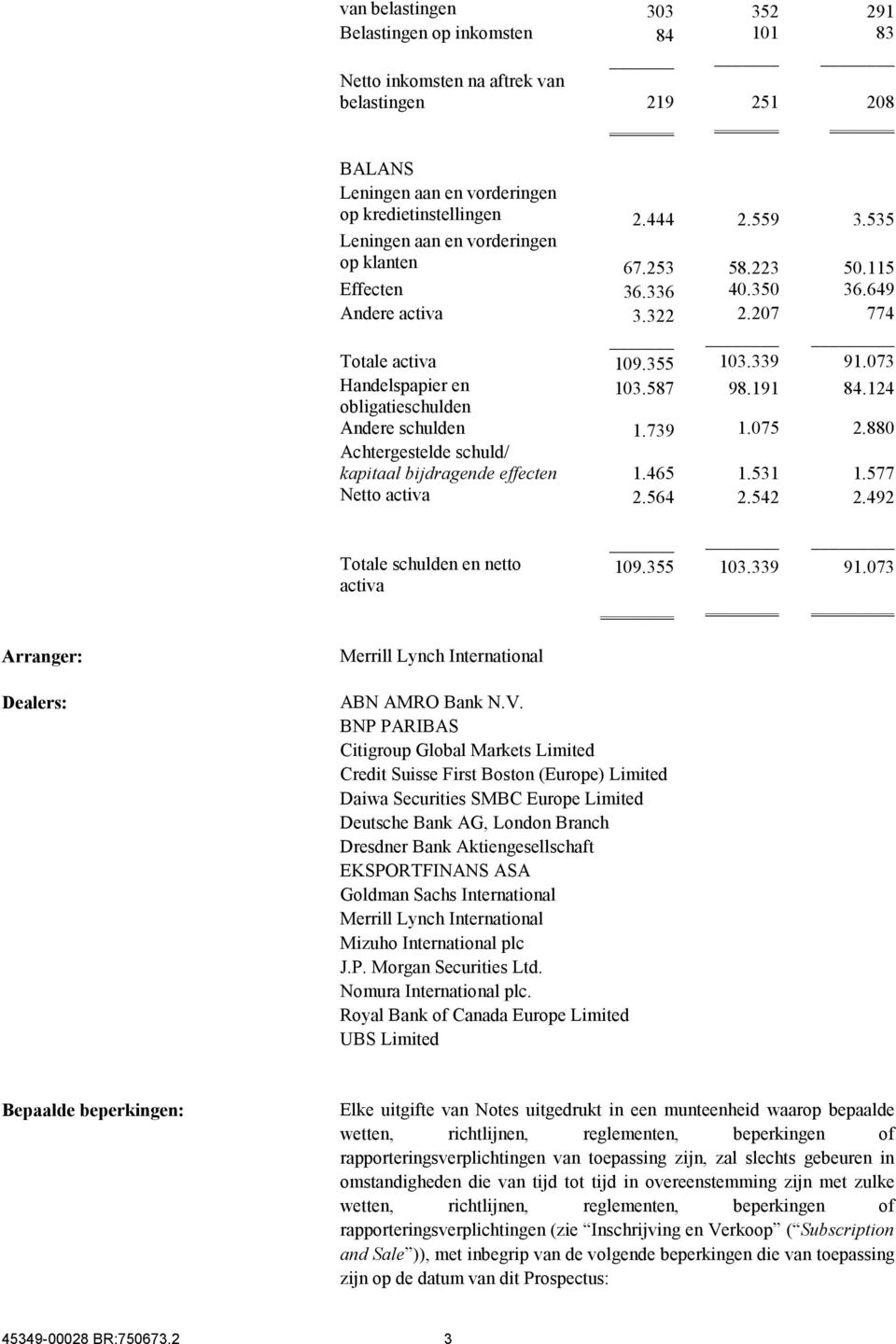 124 obligatieschulden Andere schulden 1.739 1.075 2.880 Achtergestelde schuld/ kapitaal bijdragende effecten 1.465 1.531 1.577 Netto activa 2.564 2.542 2.492 Totale schulden en netto activa 109.