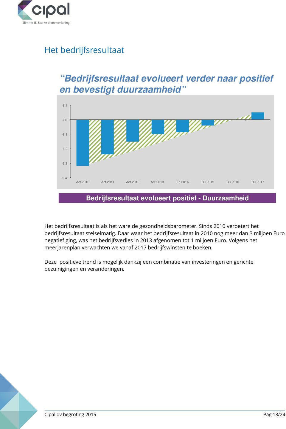 Daar waar het bedrijfsresultaat in 2010 nog meer dan 3 miljoen Euro negatief ging, was het bedrijfsverlies in 2013 afgenomen tot 1 miljoen Euro.