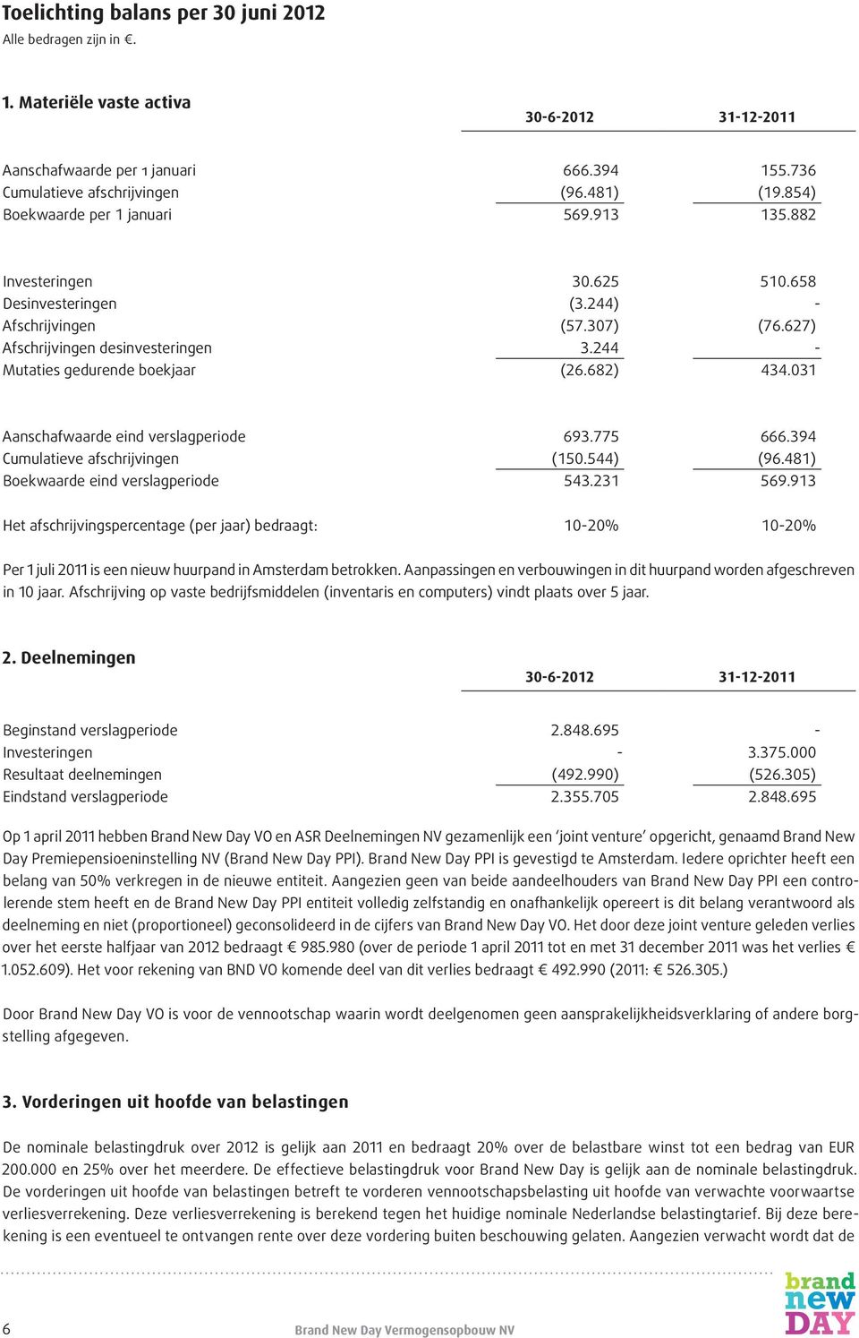 244 - Mutaties gedurende boekjaar (26.682) 434.031 Aanschafwaarde eind verslagperiode 693.775 666.394 Cumulatieve afschrijvingen (150.544) (96.481) Boekwaarde eind verslagperiode 543.231 569.