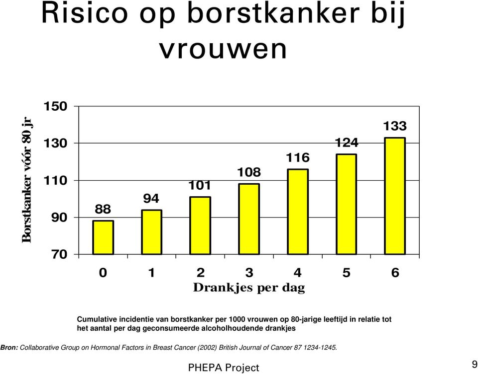 leeftijd in relatie tot het aantal per dag geconsumeerde alcoholhoudende drankjes Bron: Collaborative