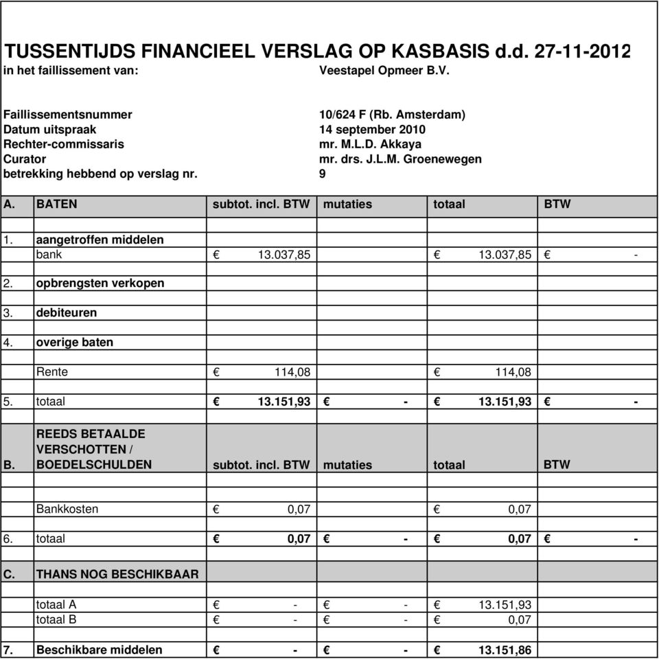 BTW mutaties totaal BTW 1. aangetroffen middelen bank 13.037,85 13.037,85-2. opbrengsten verkopen 3. debiteuren 4. overige baten Rente 114,08 114,08 5. totaal 13.151,93-13.151,93 - B.